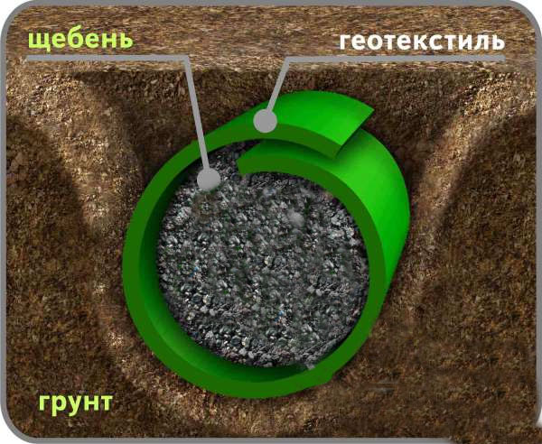 Устройство безтрубного дренажа
